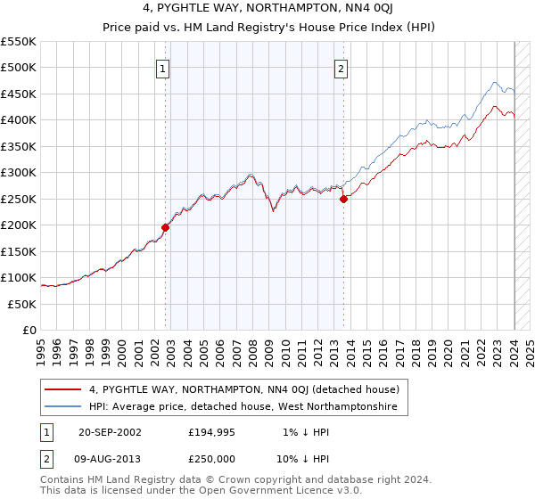 4, PYGHTLE WAY, NORTHAMPTON, NN4 0QJ: Price paid vs HM Land Registry's House Price Index