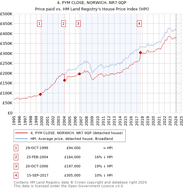 4, PYM CLOSE, NORWICH, NR7 0QP: Price paid vs HM Land Registry's House Price Index