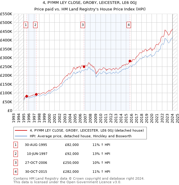 4, PYMM LEY CLOSE, GROBY, LEICESTER, LE6 0GJ: Price paid vs HM Land Registry's House Price Index