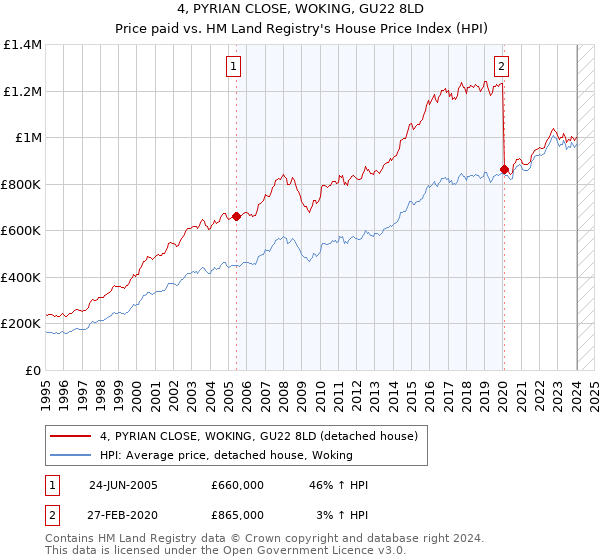 4, PYRIAN CLOSE, WOKING, GU22 8LD: Price paid vs HM Land Registry's House Price Index