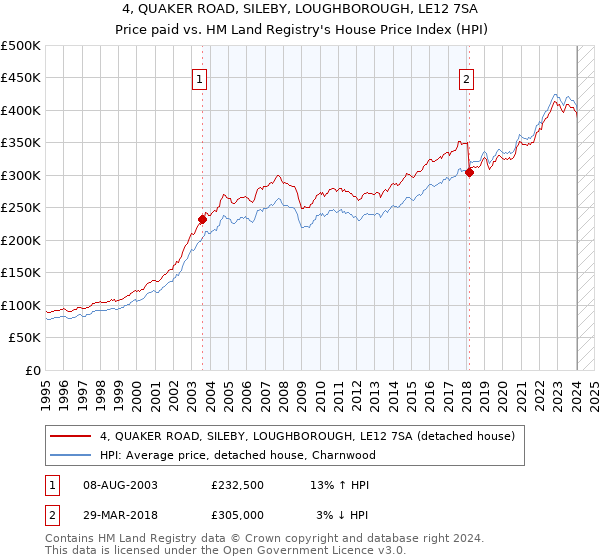 4, QUAKER ROAD, SILEBY, LOUGHBOROUGH, LE12 7SA: Price paid vs HM Land Registry's House Price Index