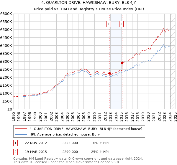 4, QUARLTON DRIVE, HAWKSHAW, BURY, BL8 4JY: Price paid vs HM Land Registry's House Price Index