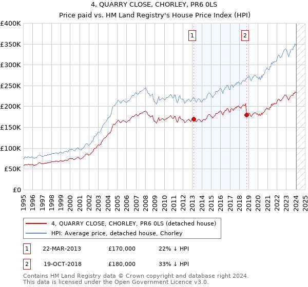 4, QUARRY CLOSE, CHORLEY, PR6 0LS: Price paid vs HM Land Registry's House Price Index