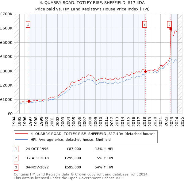 4, QUARRY ROAD, TOTLEY RISE, SHEFFIELD, S17 4DA: Price paid vs HM Land Registry's House Price Index