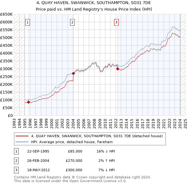 4, QUAY HAVEN, SWANWICK, SOUTHAMPTON, SO31 7DE: Price paid vs HM Land Registry's House Price Index