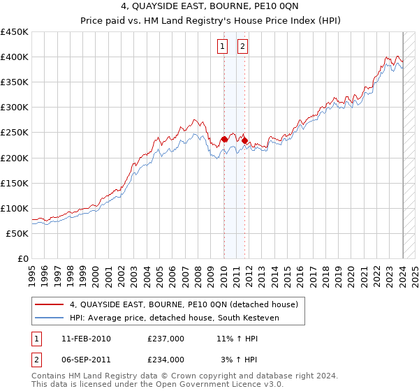 4, QUAYSIDE EAST, BOURNE, PE10 0QN: Price paid vs HM Land Registry's House Price Index