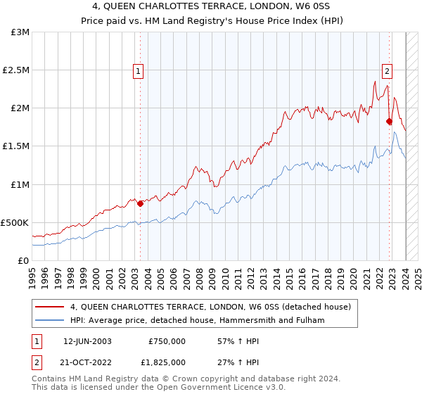 4, QUEEN CHARLOTTES TERRACE, LONDON, W6 0SS: Price paid vs HM Land Registry's House Price Index