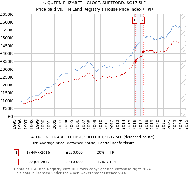 4, QUEEN ELIZABETH CLOSE, SHEFFORD, SG17 5LE: Price paid vs HM Land Registry's House Price Index