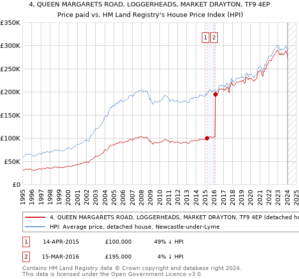 4, QUEEN MARGARETS ROAD, LOGGERHEADS, MARKET DRAYTON, TF9 4EP: Price paid vs HM Land Registry's House Price Index