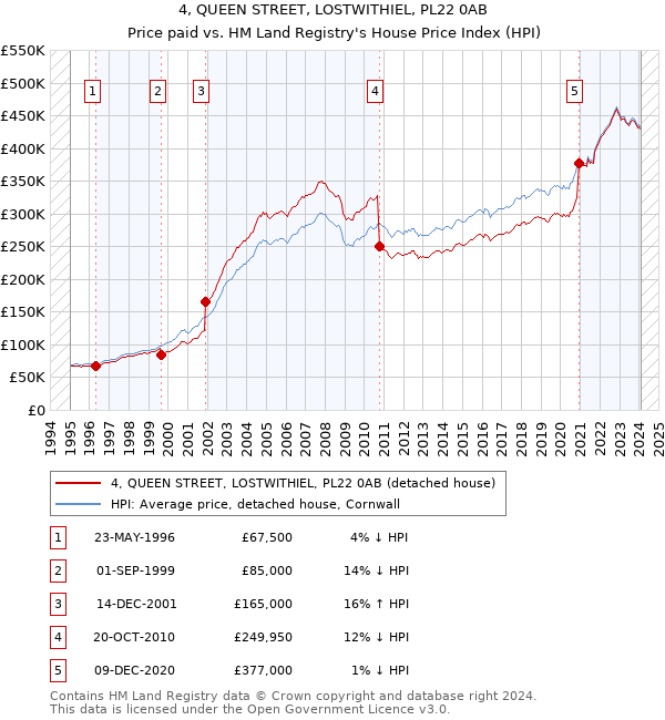 4, QUEEN STREET, LOSTWITHIEL, PL22 0AB: Price paid vs HM Land Registry's House Price Index