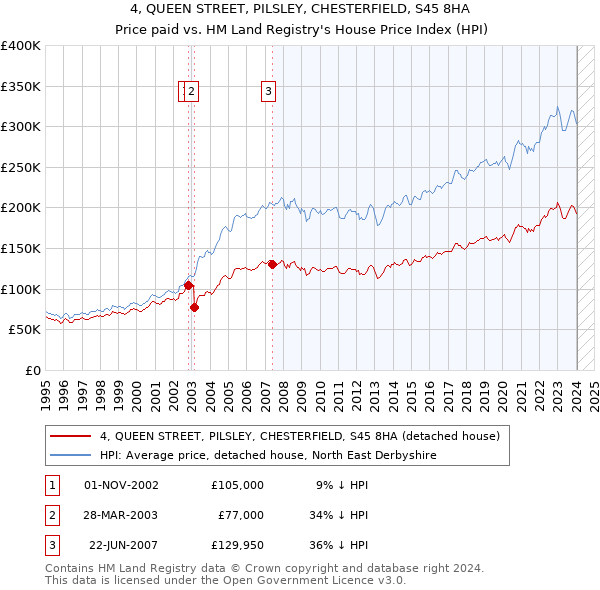 4, QUEEN STREET, PILSLEY, CHESTERFIELD, S45 8HA: Price paid vs HM Land Registry's House Price Index