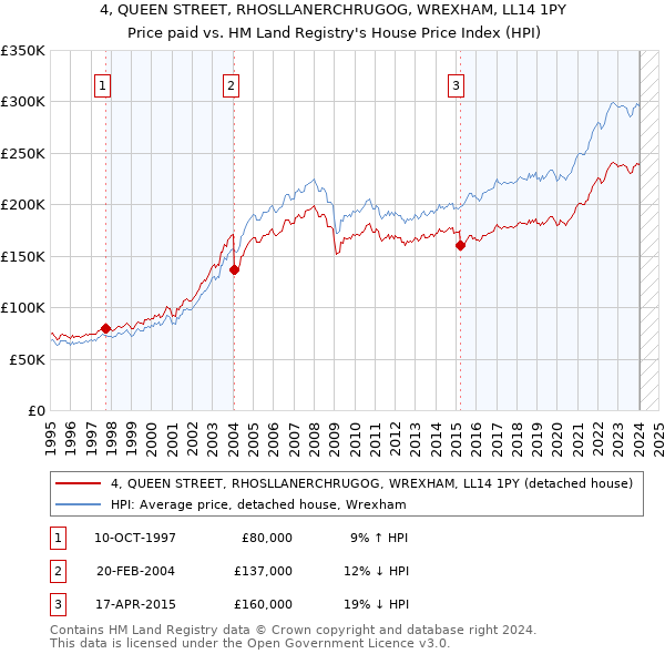 4, QUEEN STREET, RHOSLLANERCHRUGOG, WREXHAM, LL14 1PY: Price paid vs HM Land Registry's House Price Index