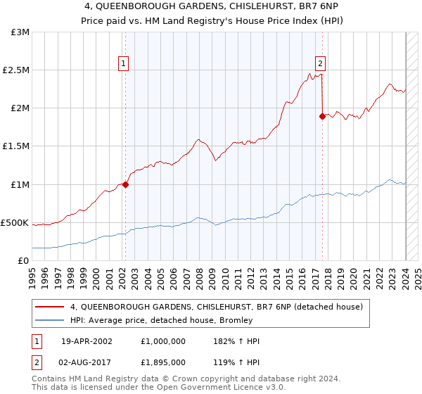 4, QUEENBOROUGH GARDENS, CHISLEHURST, BR7 6NP: Price paid vs HM Land Registry's House Price Index