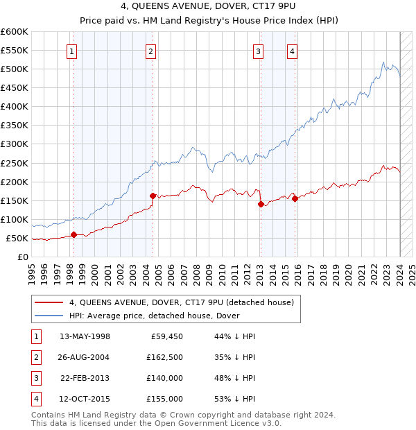 4, QUEENS AVENUE, DOVER, CT17 9PU: Price paid vs HM Land Registry's House Price Index