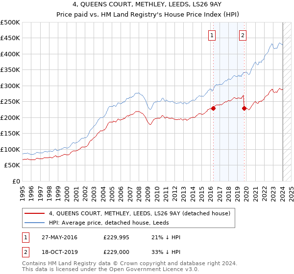 4, QUEENS COURT, METHLEY, LEEDS, LS26 9AY: Price paid vs HM Land Registry's House Price Index