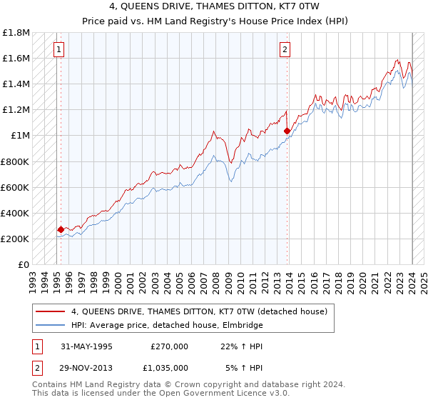 4, QUEENS DRIVE, THAMES DITTON, KT7 0TW: Price paid vs HM Land Registry's House Price Index