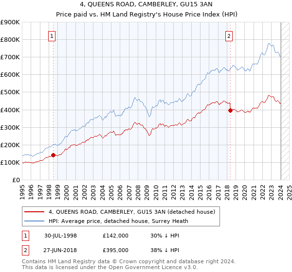 4, QUEENS ROAD, CAMBERLEY, GU15 3AN: Price paid vs HM Land Registry's House Price Index