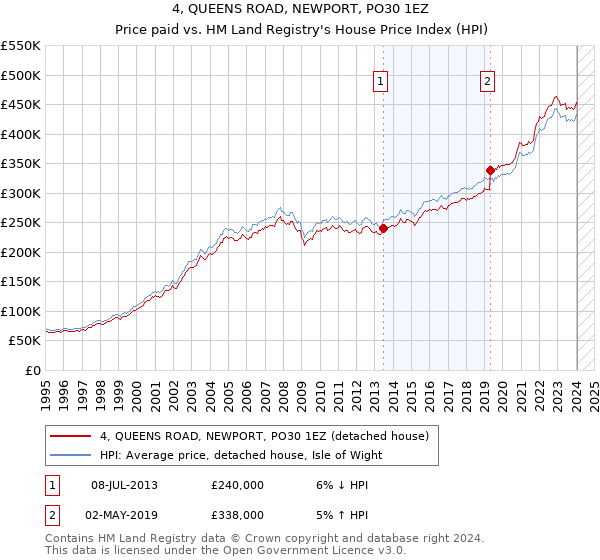 4, QUEENS ROAD, NEWPORT, PO30 1EZ: Price paid vs HM Land Registry's House Price Index