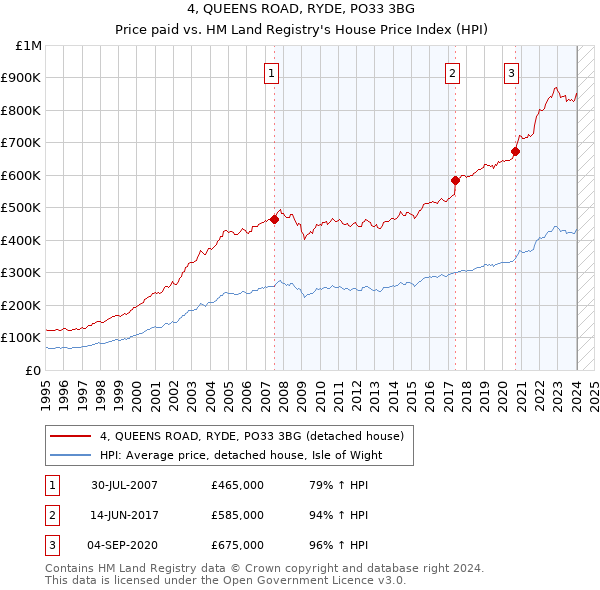 4, QUEENS ROAD, RYDE, PO33 3BG: Price paid vs HM Land Registry's House Price Index