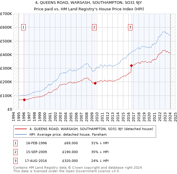 4, QUEENS ROAD, WARSASH, SOUTHAMPTON, SO31 9JY: Price paid vs HM Land Registry's House Price Index