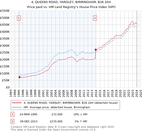 4, QUEENS ROAD, YARDLEY, BIRMINGHAM, B26 2AH: Price paid vs HM Land Registry's House Price Index