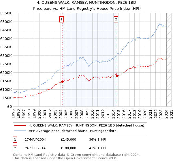 4, QUEENS WALK, RAMSEY, HUNTINGDON, PE26 1BD: Price paid vs HM Land Registry's House Price Index