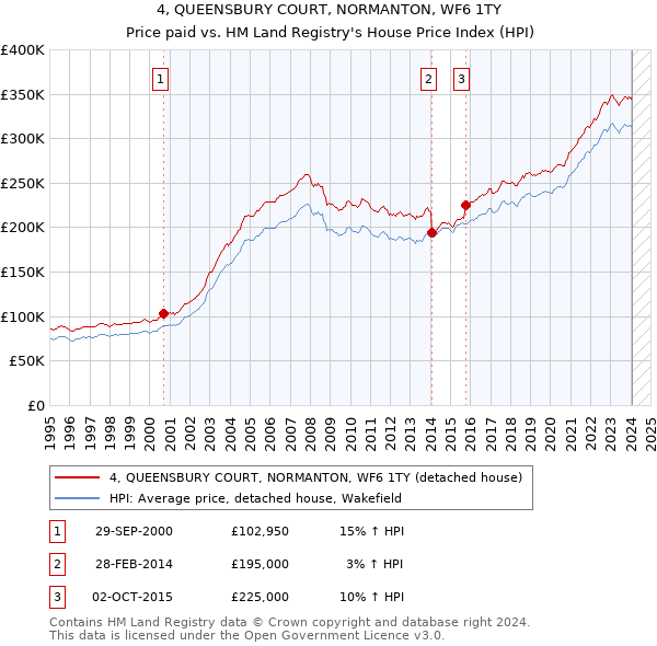 4, QUEENSBURY COURT, NORMANTON, WF6 1TY: Price paid vs HM Land Registry's House Price Index