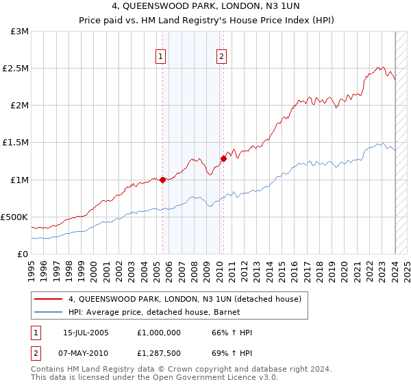 4, QUEENSWOOD PARK, LONDON, N3 1UN: Price paid vs HM Land Registry's House Price Index