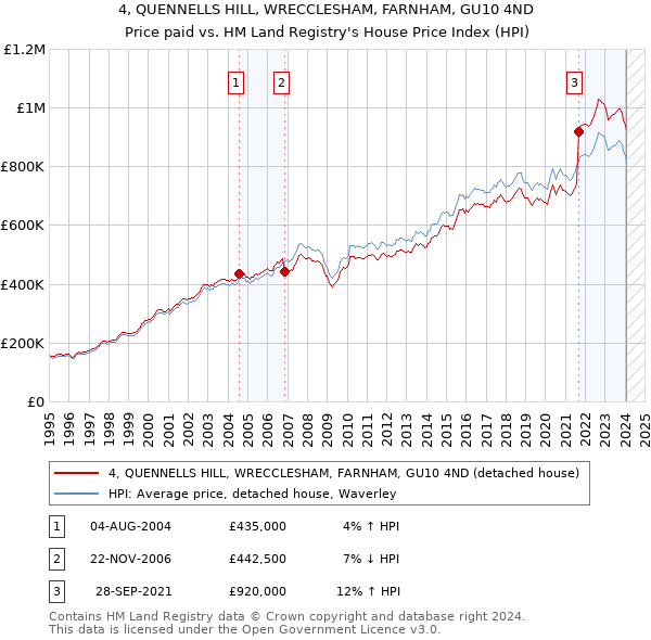 4, QUENNELLS HILL, WRECCLESHAM, FARNHAM, GU10 4ND: Price paid vs HM Land Registry's House Price Index