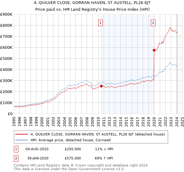 4, QUILVER CLOSE, GORRAN HAVEN, ST AUSTELL, PL26 6JT: Price paid vs HM Land Registry's House Price Index