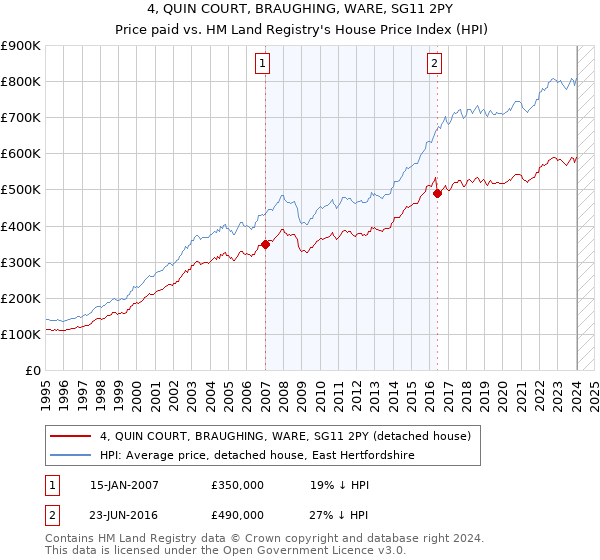 4, QUIN COURT, BRAUGHING, WARE, SG11 2PY: Price paid vs HM Land Registry's House Price Index