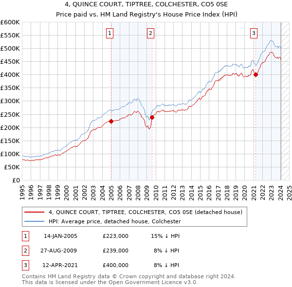 4, QUINCE COURT, TIPTREE, COLCHESTER, CO5 0SE: Price paid vs HM Land Registry's House Price Index