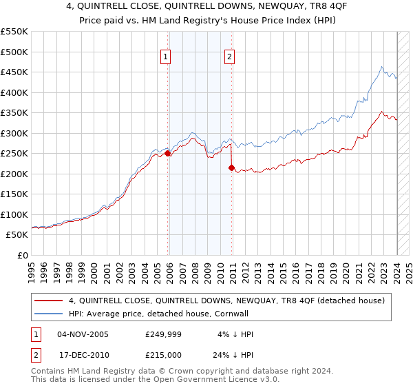4, QUINTRELL CLOSE, QUINTRELL DOWNS, NEWQUAY, TR8 4QF: Price paid vs HM Land Registry's House Price Index