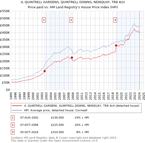 4, QUINTRELL GARDENS, QUINTRELL DOWNS, NEWQUAY, TR8 4LH: Price paid vs HM Land Registry's House Price Index