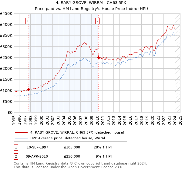 4, RABY GROVE, WIRRAL, CH63 5PX: Price paid vs HM Land Registry's House Price Index