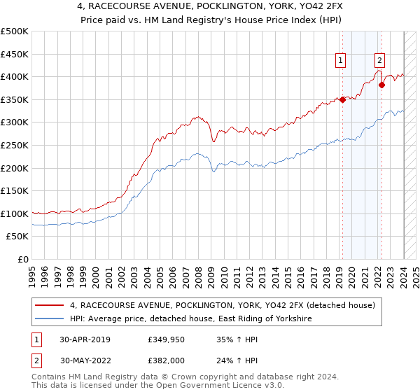 4, RACECOURSE AVENUE, POCKLINGTON, YORK, YO42 2FX: Price paid vs HM Land Registry's House Price Index