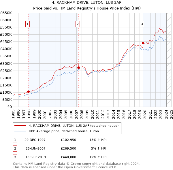 4, RACKHAM DRIVE, LUTON, LU3 2AF: Price paid vs HM Land Registry's House Price Index