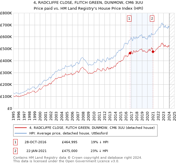 4, RADCLIFFE CLOSE, FLITCH GREEN, DUNMOW, CM6 3UU: Price paid vs HM Land Registry's House Price Index