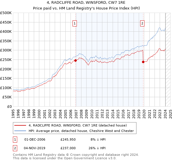 4, RADCLIFFE ROAD, WINSFORD, CW7 1RE: Price paid vs HM Land Registry's House Price Index