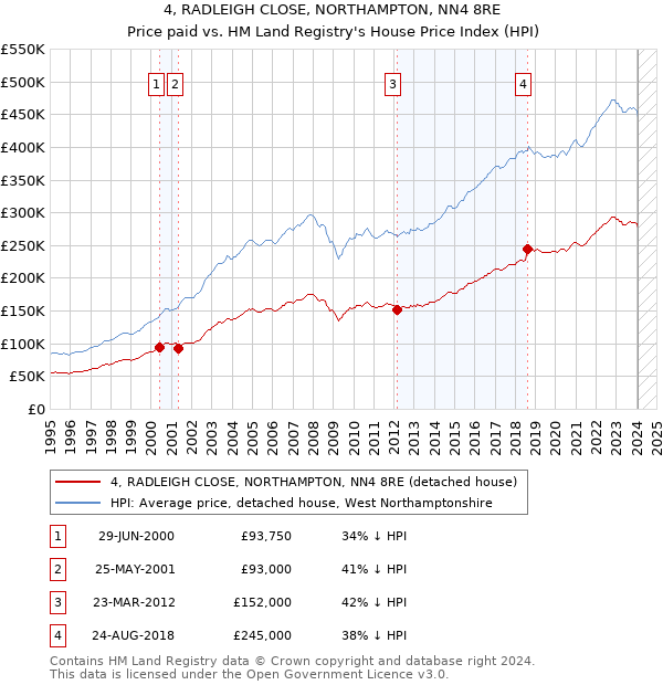 4, RADLEIGH CLOSE, NORTHAMPTON, NN4 8RE: Price paid vs HM Land Registry's House Price Index