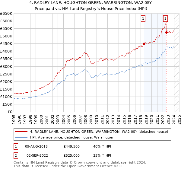 4, RADLEY LANE, HOUGHTON GREEN, WARRINGTON, WA2 0SY: Price paid vs HM Land Registry's House Price Index