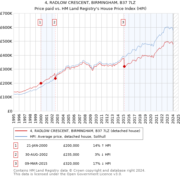 4, RADLOW CRESCENT, BIRMINGHAM, B37 7LZ: Price paid vs HM Land Registry's House Price Index