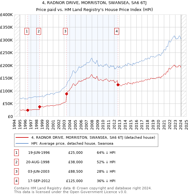 4, RADNOR DRIVE, MORRISTON, SWANSEA, SA6 6TJ: Price paid vs HM Land Registry's House Price Index