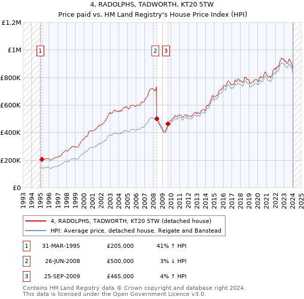 4, RADOLPHS, TADWORTH, KT20 5TW: Price paid vs HM Land Registry's House Price Index