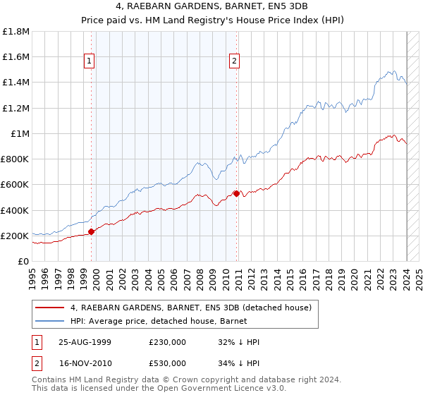 4, RAEBARN GARDENS, BARNET, EN5 3DB: Price paid vs HM Land Registry's House Price Index