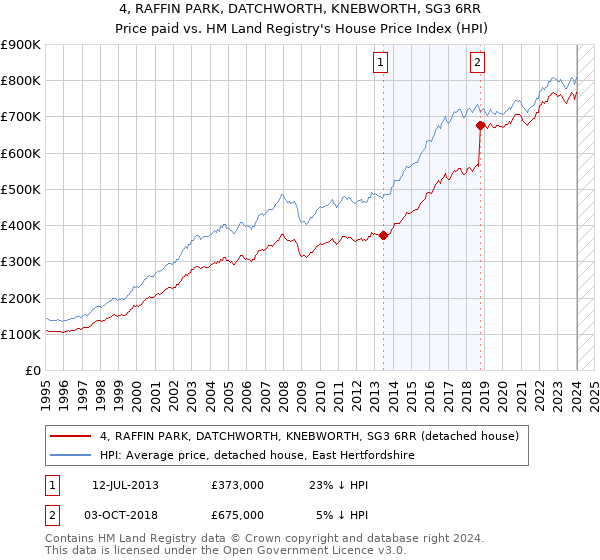 4, RAFFIN PARK, DATCHWORTH, KNEBWORTH, SG3 6RR: Price paid vs HM Land Registry's House Price Index