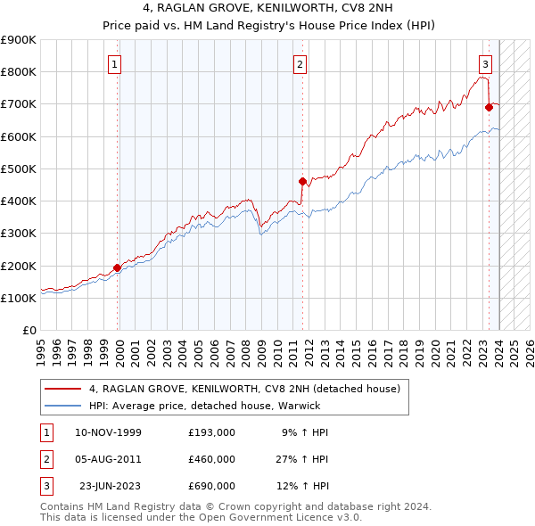 4, RAGLAN GROVE, KENILWORTH, CV8 2NH: Price paid vs HM Land Registry's House Price Index