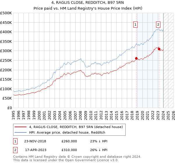 4, RAGLIS CLOSE, REDDITCH, B97 5RN: Price paid vs HM Land Registry's House Price Index