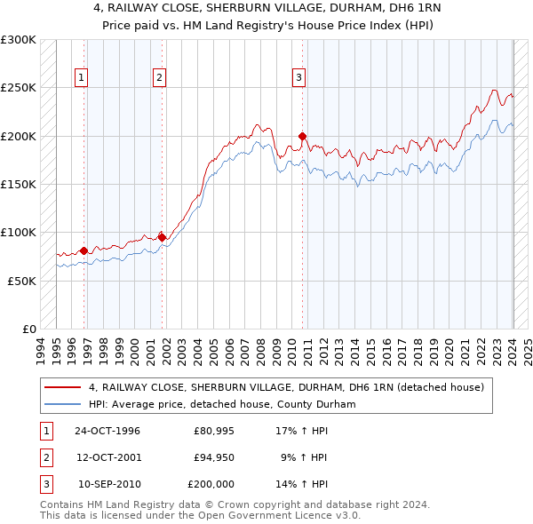4, RAILWAY CLOSE, SHERBURN VILLAGE, DURHAM, DH6 1RN: Price paid vs HM Land Registry's House Price Index