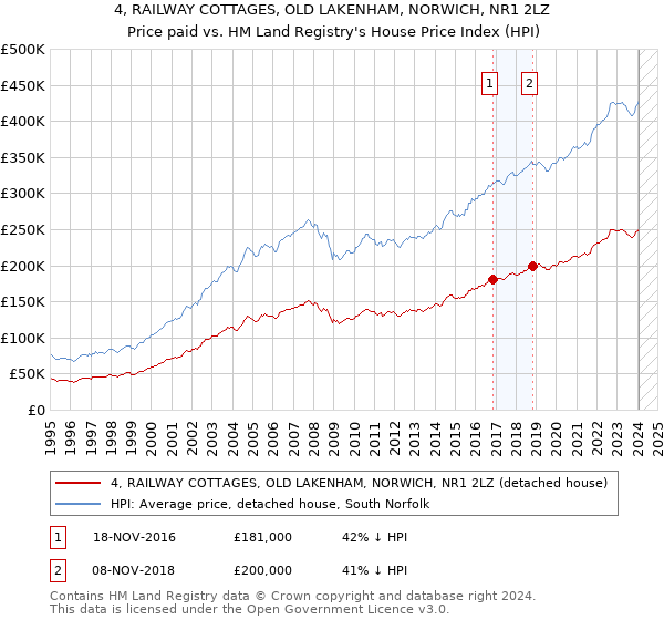 4, RAILWAY COTTAGES, OLD LAKENHAM, NORWICH, NR1 2LZ: Price paid vs HM Land Registry's House Price Index